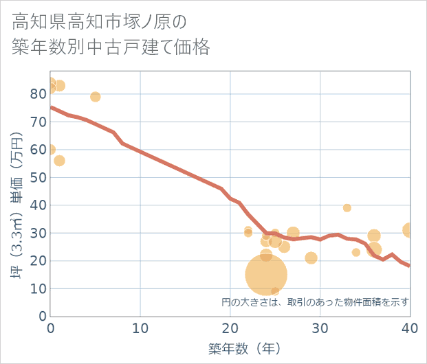 高知県高知市塚ノ原の築年数別の中古戸建て坪単価