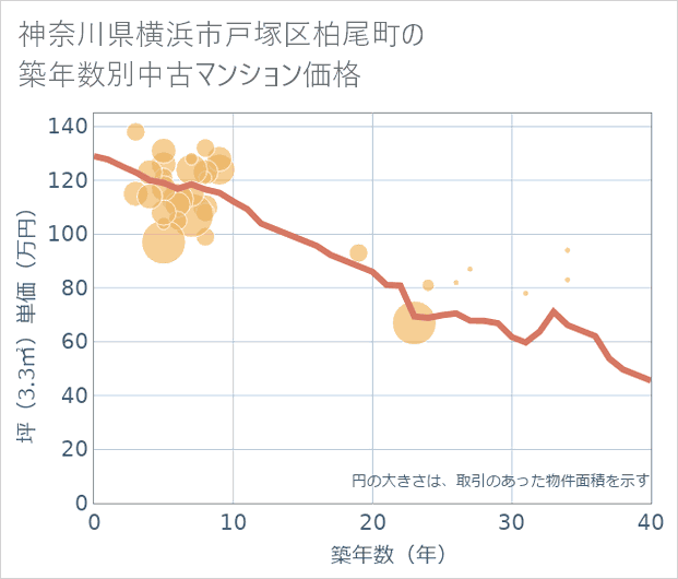 神奈川県横浜市戸塚区柏尾町の築年数別の中古マンション坪単価