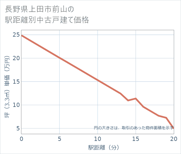 長野県上田市前山の徒歩距離別の中古戸建て坪単価