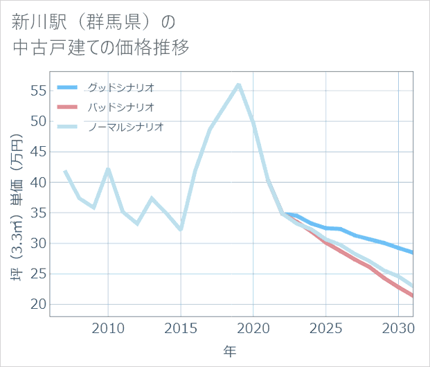 新川駅(群馬県)の中古戸建て価格推移