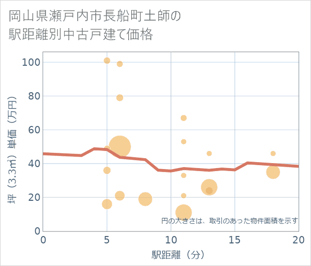 岡山県瀬戸内市長船町土師の徒歩距離別の中古戸建て坪単価