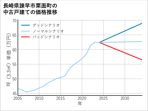 長崎県諫早市栗面町の中古戸建て価格推移