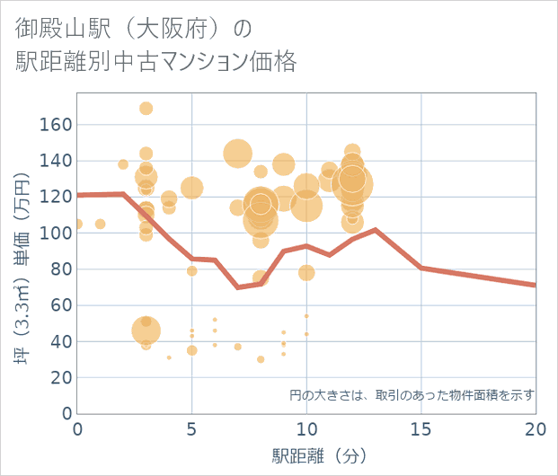 御殿山駅(大阪府)の徒歩距離別の中古マンション坪単価
