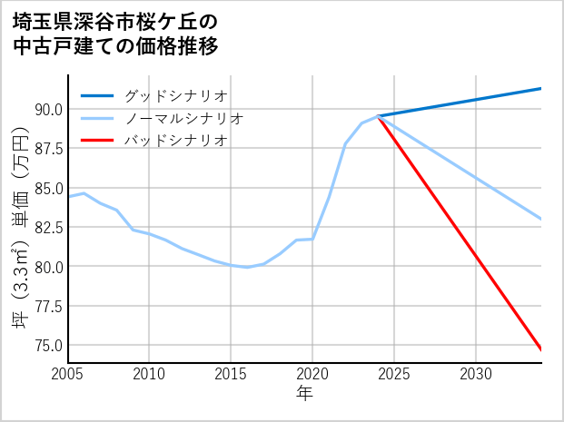 埼玉県深谷市桜ケ丘の中古戸建て価格推移