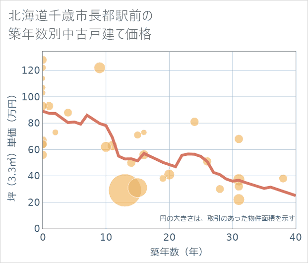 北海道千歳市長都駅前の築年数別の中古戸建て坪単価