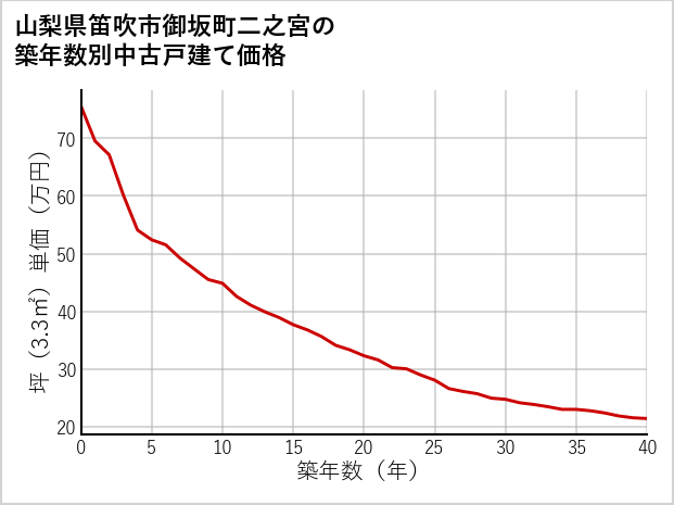 山梨県笛吹市御坂町二之宮の築年数別の中古戸建て坪単価
