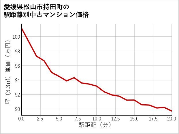 愛媛県松山市持田町の徒歩距離別の中古マンション坪単価