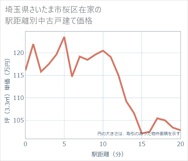 埼玉県さいたま市桜区在家の徒歩距離別の中古戸建て坪単価