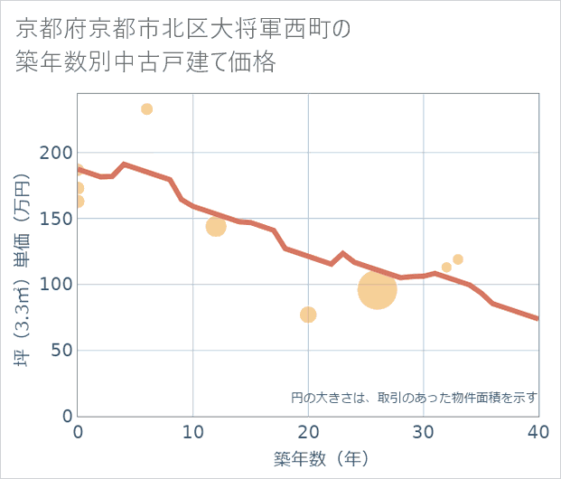 京都府京都市北区大将軍西町の築年数別の中古戸建て坪単価