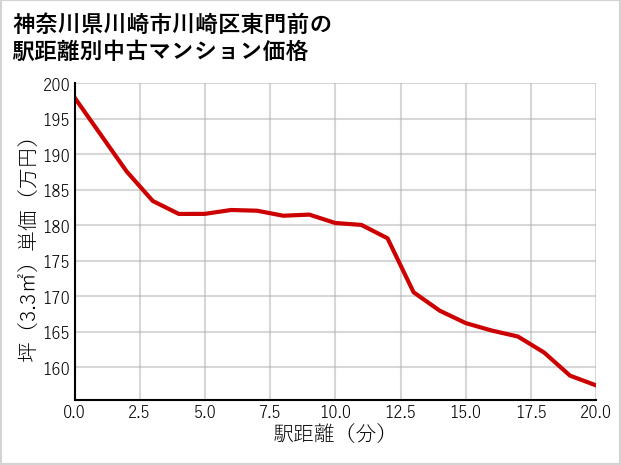神奈川県川崎市川崎区東門前の徒歩距離別の中古マンション坪単価