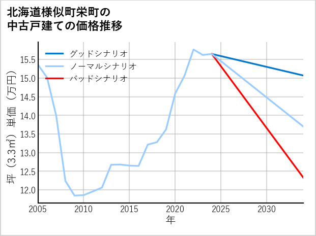 北海道様似町栄町の中古戸建て価格推移