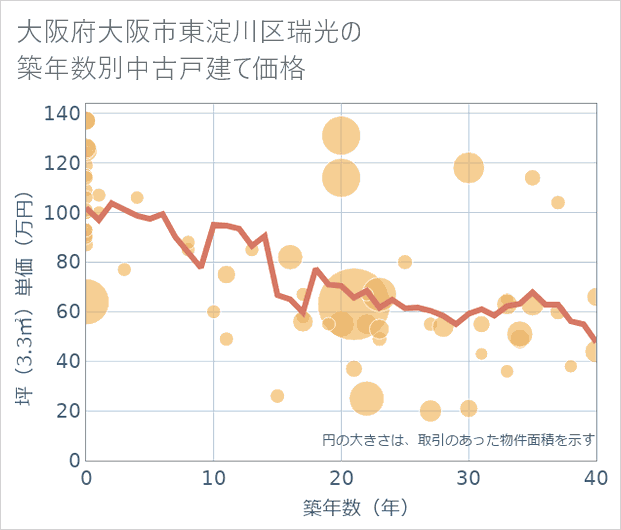 大阪府大阪市東淀川区瑞光の築年数別の中古戸建て坪単価