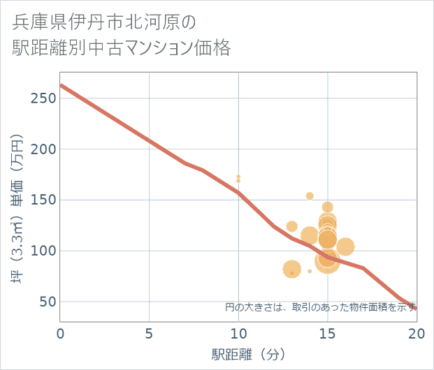 兵庫県伊丹市北河原の徒歩距離別の中古マンション坪単価