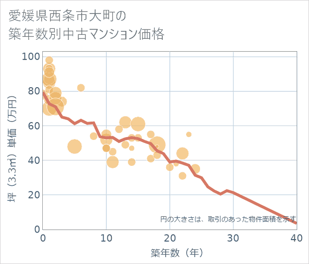 愛媛県西条市大町の築年数別の中古マンション坪単価