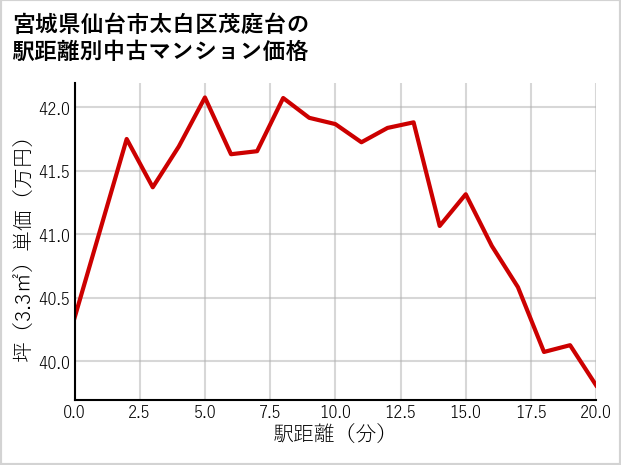 宮城県仙台市太白区茂庭台の徒歩距離別の中古マンション坪単価