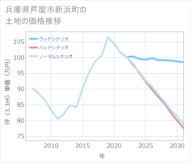 兵庫県芦屋市新浜町の土地価格推移