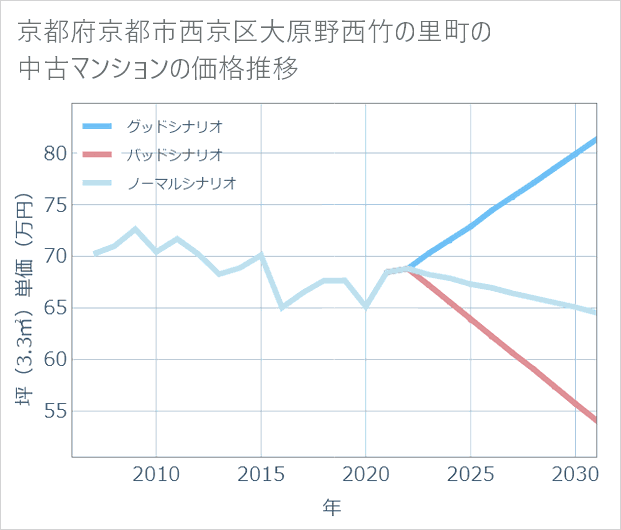 京都府京都市西京区大原野西竹の里町の中古マンション価格推移