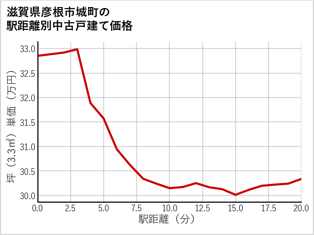 滋賀県彦根市城町の徒歩距離別の中古戸建て坪単価
