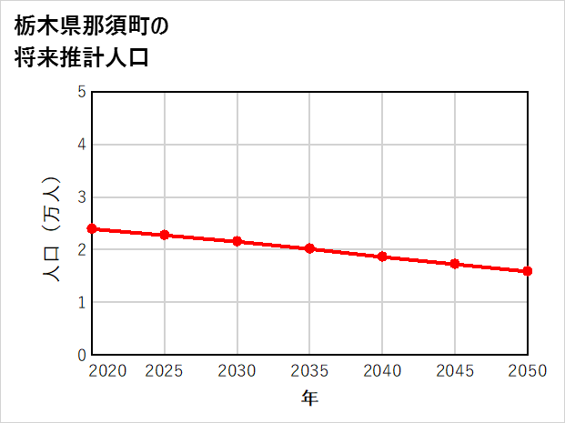 那須町の将来推計人口