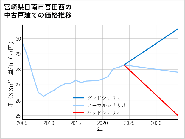 宮崎県日南市吾田西の中古戸建て価格推移