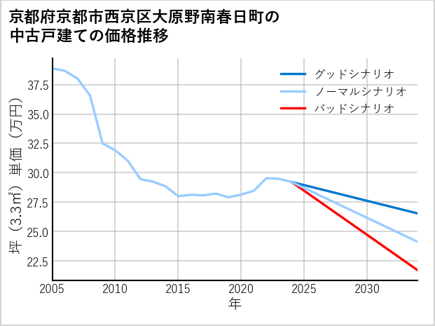 京都府京都市西京区大原野南春日町の中古戸建て価格推移