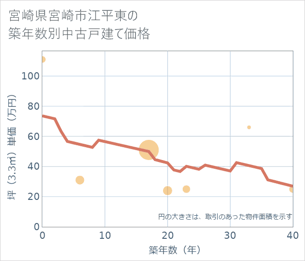 宮崎県宮崎市江平東の築年数別の中古戸建て坪単価