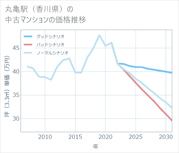 丸亀駅(香川県)の中古マンション価格推移