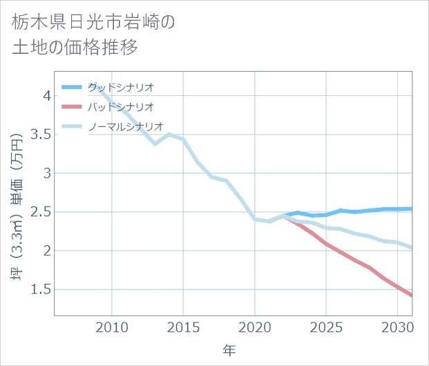 栃木県日光市岩崎の土地価格推移