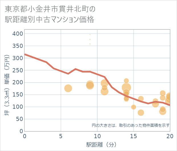 東京都小金井市貫井北町の徒歩距離別の中古マンション坪単価