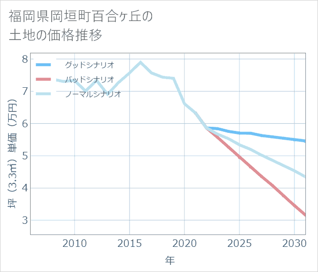 福岡県岡垣町百合ケ丘の土地価格推移