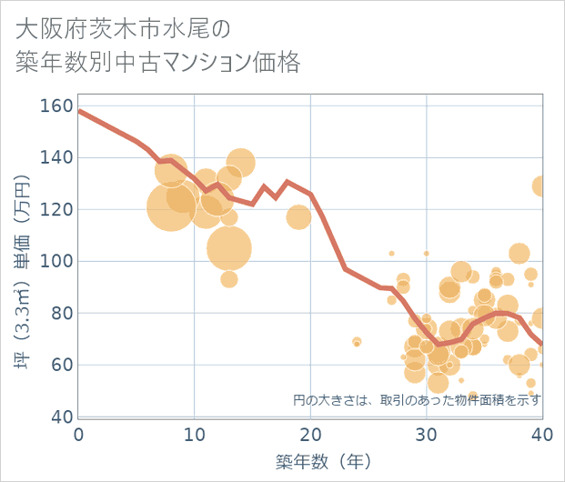 大阪府茨木市水尾の築年数別の中古マンション坪単価