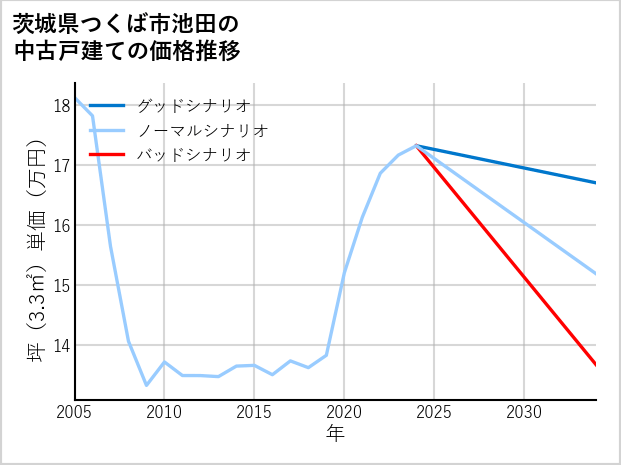 茨城県つくば市池田の中古戸建て価格推移