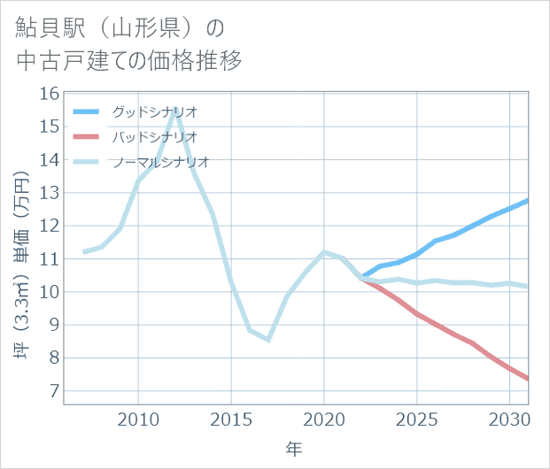 鮎貝駅(山形県)の中古戸建て価格推移