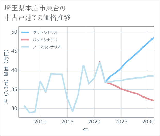 埼玉県本庄市東台の中古戸建て価格推移