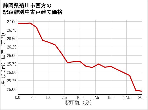 静岡県菊川市西方の徒歩距離別の中古戸建て坪単価