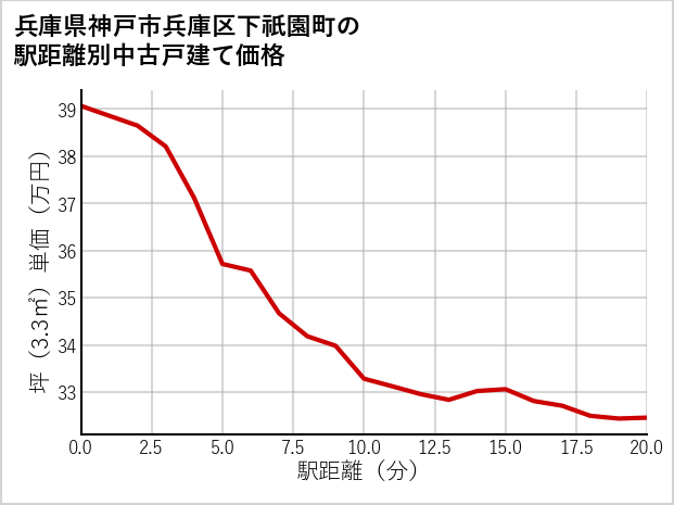 兵庫県神戸市兵庫区下祇園町の徒歩距離別の中古戸建て坪単価
