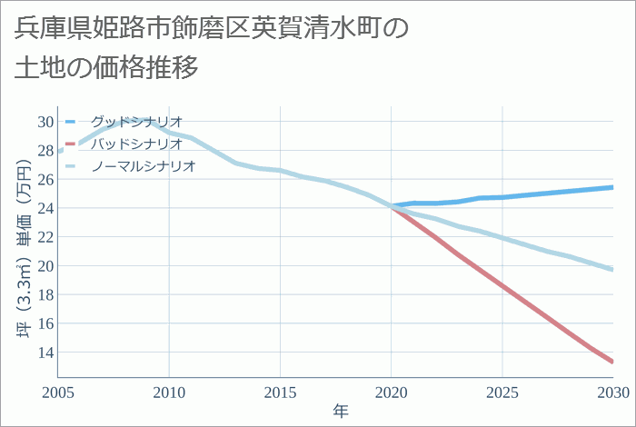 兵庫県姫路市飾磨区英賀清水町の土地価格推移