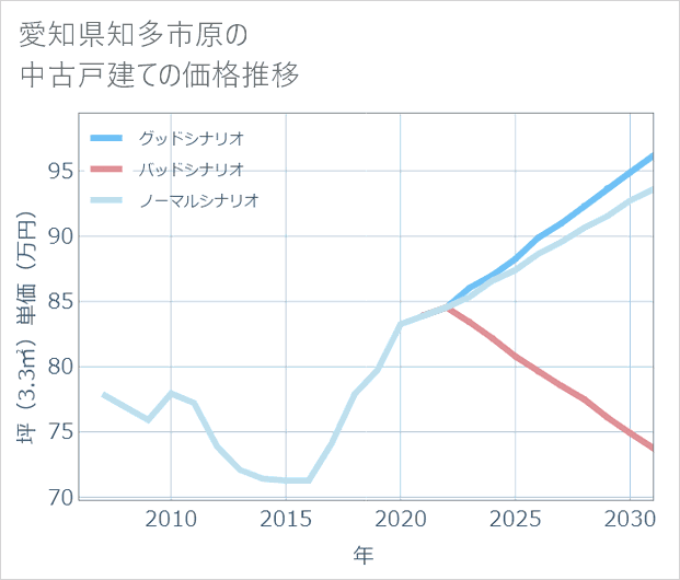 愛知県知多市原の中古戸建て価格推移