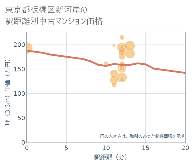 東京都板橋区新河岸の徒歩距離別の中古マンション坪単価