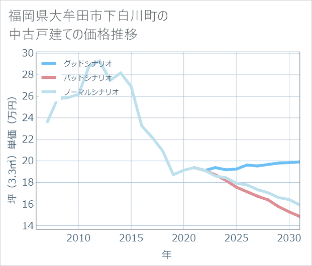 福岡県大牟田市下白川町の中古戸建て価格推移