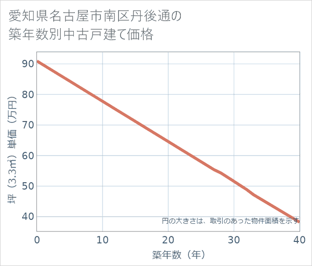 愛知県名古屋市南区丹後通の築年数別の中古戸建て坪単価