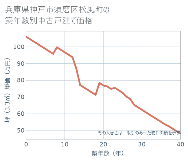 兵庫県神戸市須磨区松風町の築年数別の中古戸建て坪単価