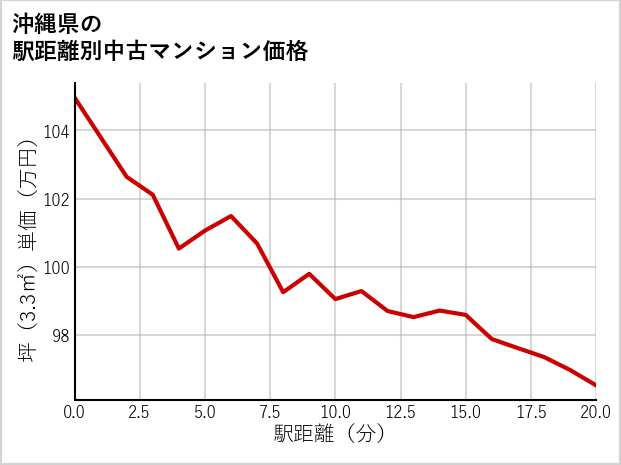沖縄県の徒歩距離別の中古マンション坪単価