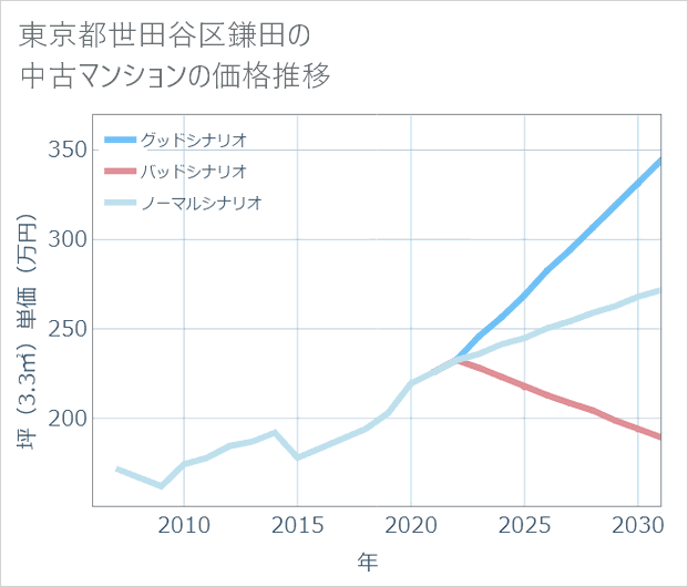 東京都世田谷区鎌田の中古マンション価格推移