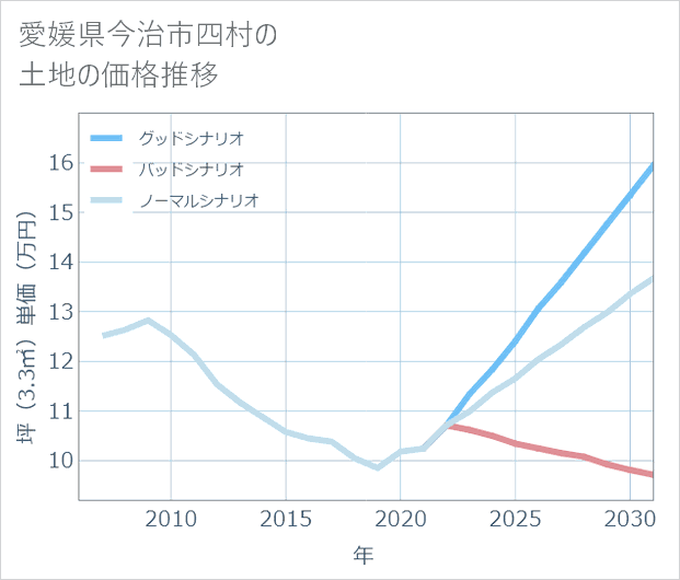 愛媛県今治市四村の土地価格推移