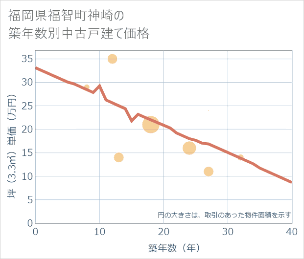 福岡県福智町神崎の築年数別の中古戸建て坪単価
