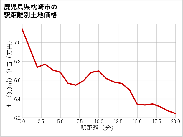 鹿児島県枕崎市の徒歩距離別の土地坪単価