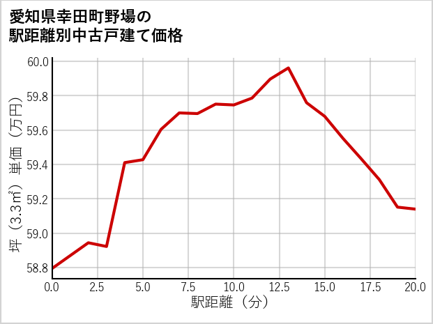 愛知県幸田町野場の徒歩距離別の中古戸建て坪単価