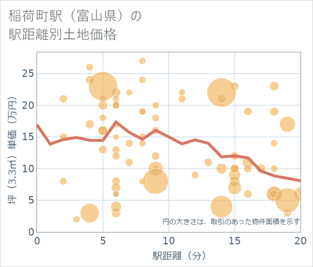稲荷町駅(富山県)の徒歩距離別の土地坪単価