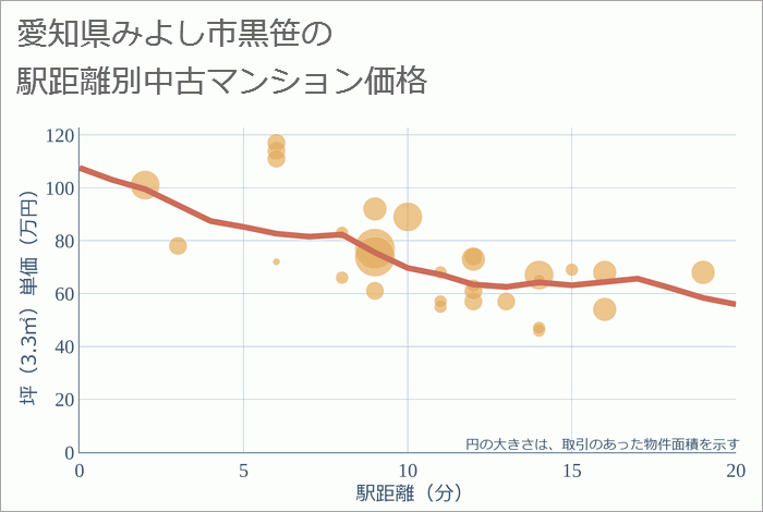 愛知県みよし市黒笹の徒歩距離別の中古マンション坪単価
